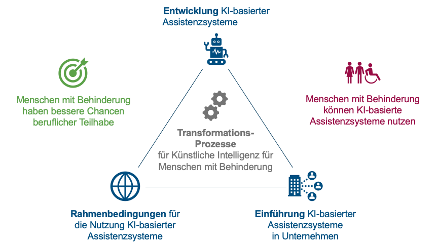 Links ist das Ziel, erhöhter beruflicher Teilhabe von Menschen mit Behinderung zu sehen. In der Mitte sind die Transformationsprozesse dargestellt, die zur Entwicklung, zur Einführung und zum langfristigen Einsatz KI-basierter Assistenzsysteme für Menschen mit Behinderung beitragen. Auf der rechten Seite ist das angestrebte Endergebnis der Transformationsprozesse, dass Menschen mit Behinderung KI-basierte Assistenzsysteme nutzen können, zu sehen.